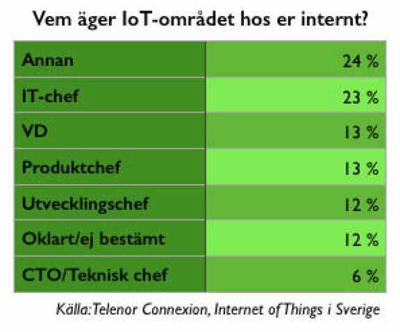 Det råder oklarhet om vem som ansvarar för IoT på svenska företag.