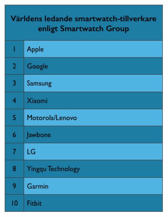 Smartwatch Group sätter de stora spelarna i topp på sin lista över världens ledande tillverkare av smarta klockor.