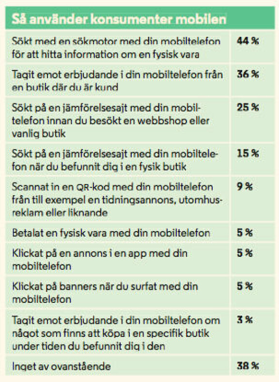 M-handel och mobil marknadsföring: så använder konsumenter mobilen. Källa: E-handelsbarometern Q3 2014