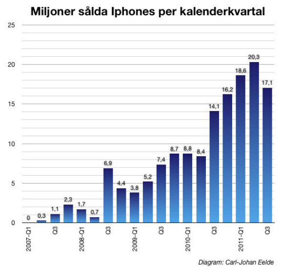 All time high för Ipad