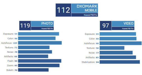 Huaweis P30 Pro får rekordhög poäng hos DxOMark