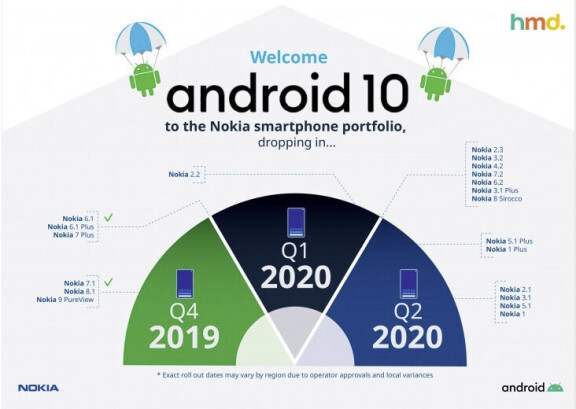 Nokiatelefoner får försenad uppdatering till Android 10