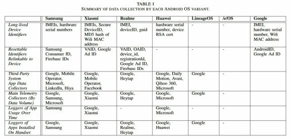 Tabellen visar vilken typ av information som samlades in och skickades av respektive tillverkares version av Android.