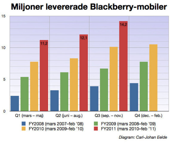 Säljrekord för Blackberry