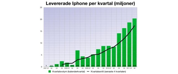 Apple överträffar alla förväntningar