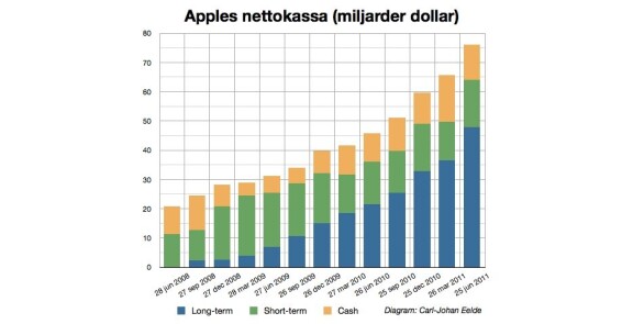 Apple överträffar alla förväntningar