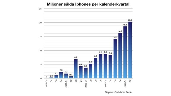 Apple överträffar alla förväntningar