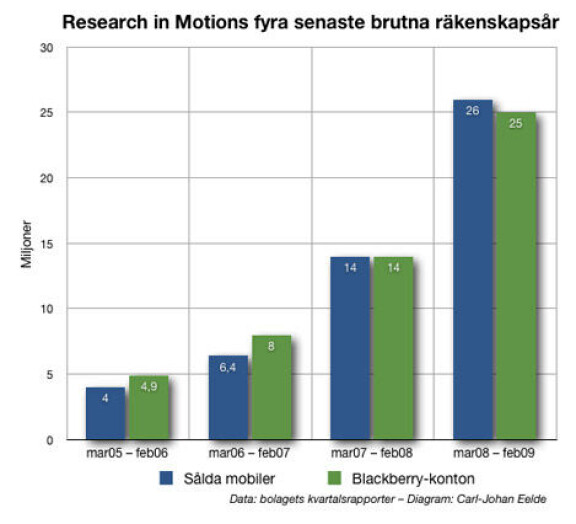 Blackberry gör rekordår trots finanskris